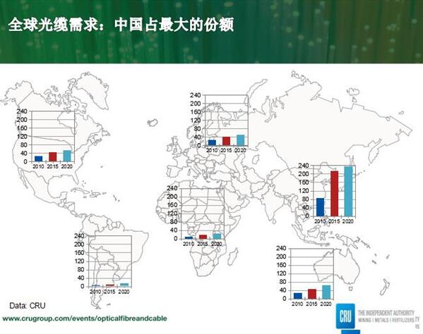 2016年全球光纖需求量將達4.25億芯公里 中國占57%決定產業格局.jpg