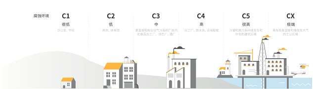 ISO 9223 ISO 12944防腐蝕等級 40%.png