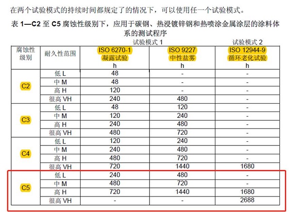 4 ISO12944 C5-C5測試項目 70%.jpg