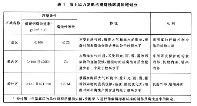 1 海上風力發電機組腐蝕環境區域劃分 80%.jpg
