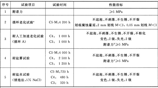 2 鋼結構防護涂層體系性能要求 80%.jpg