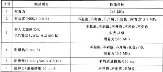 4 機艙罩、 導流罩膠衣涂層體系的性能要求 80%.jpg