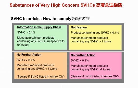2 高度關注物質(zhì)(SVHC)如何遵守.png